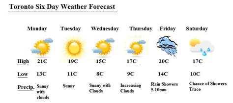 7-day weather forecast for toronto